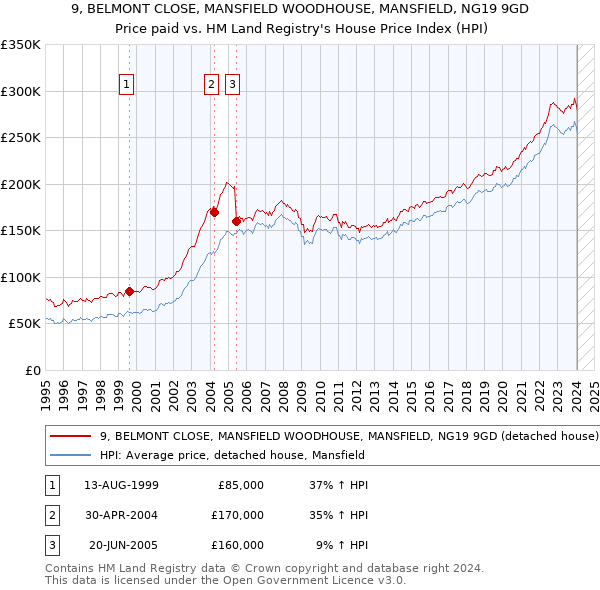 9, BELMONT CLOSE, MANSFIELD WOODHOUSE, MANSFIELD, NG19 9GD: Price paid vs HM Land Registry's House Price Index
