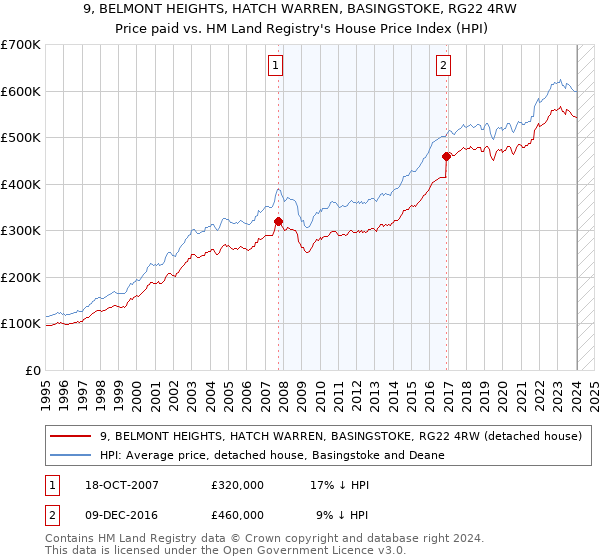 9, BELMONT HEIGHTS, HATCH WARREN, BASINGSTOKE, RG22 4RW: Price paid vs HM Land Registry's House Price Index