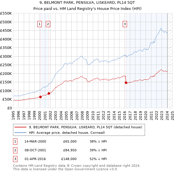 9, BELMONT PARK, PENSILVA, LISKEARD, PL14 5QT: Price paid vs HM Land Registry's House Price Index