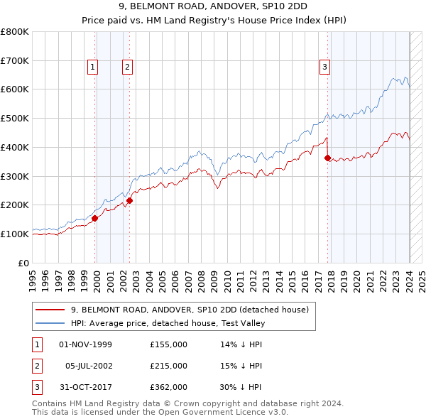 9, BELMONT ROAD, ANDOVER, SP10 2DD: Price paid vs HM Land Registry's House Price Index