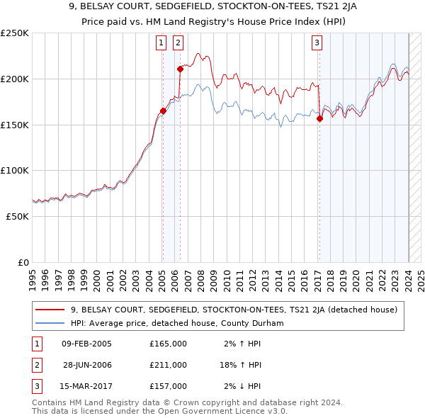 9, BELSAY COURT, SEDGEFIELD, STOCKTON-ON-TEES, TS21 2JA: Price paid vs HM Land Registry's House Price Index