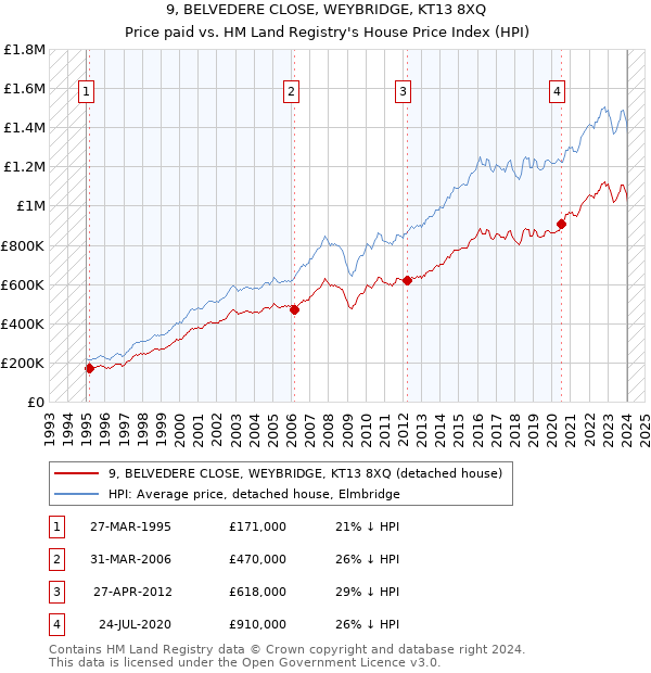 9, BELVEDERE CLOSE, WEYBRIDGE, KT13 8XQ: Price paid vs HM Land Registry's House Price Index