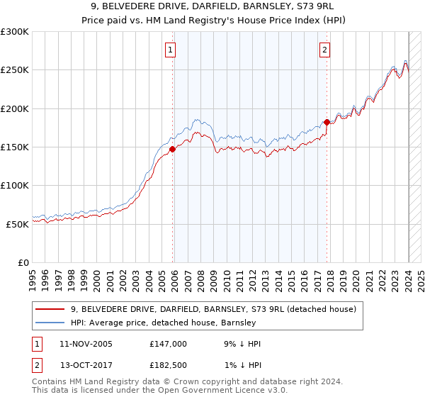 9, BELVEDERE DRIVE, DARFIELD, BARNSLEY, S73 9RL: Price paid vs HM Land Registry's House Price Index