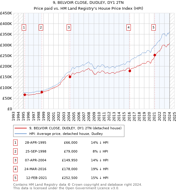 9, BELVOIR CLOSE, DUDLEY, DY1 2TN: Price paid vs HM Land Registry's House Price Index