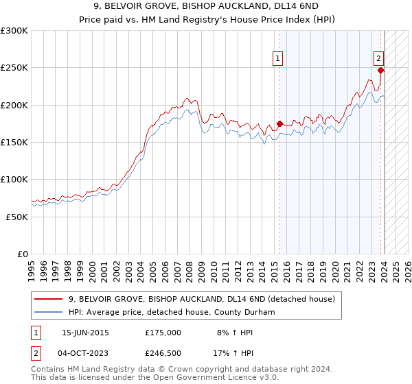 9, BELVOIR GROVE, BISHOP AUCKLAND, DL14 6ND: Price paid vs HM Land Registry's House Price Index