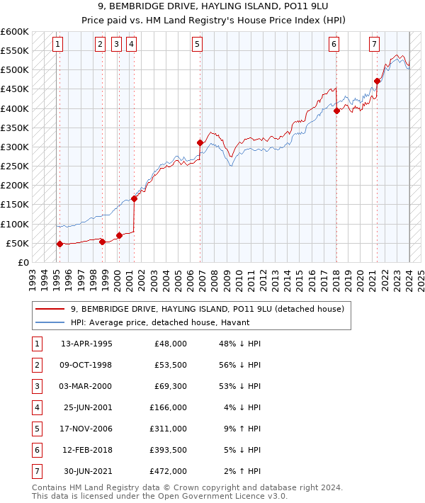 9, BEMBRIDGE DRIVE, HAYLING ISLAND, PO11 9LU: Price paid vs HM Land Registry's House Price Index