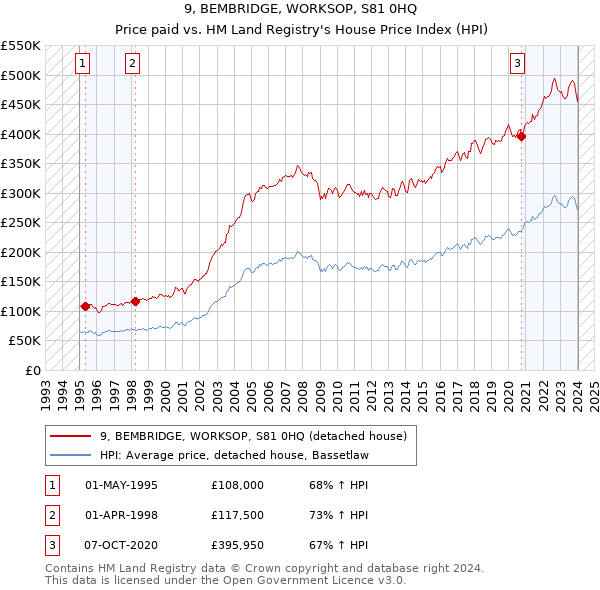 9, BEMBRIDGE, WORKSOP, S81 0HQ: Price paid vs HM Land Registry's House Price Index