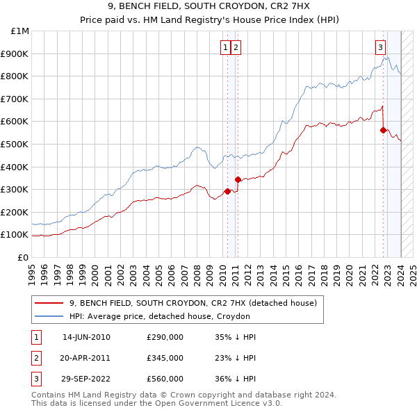 9, BENCH FIELD, SOUTH CROYDON, CR2 7HX: Price paid vs HM Land Registry's House Price Index