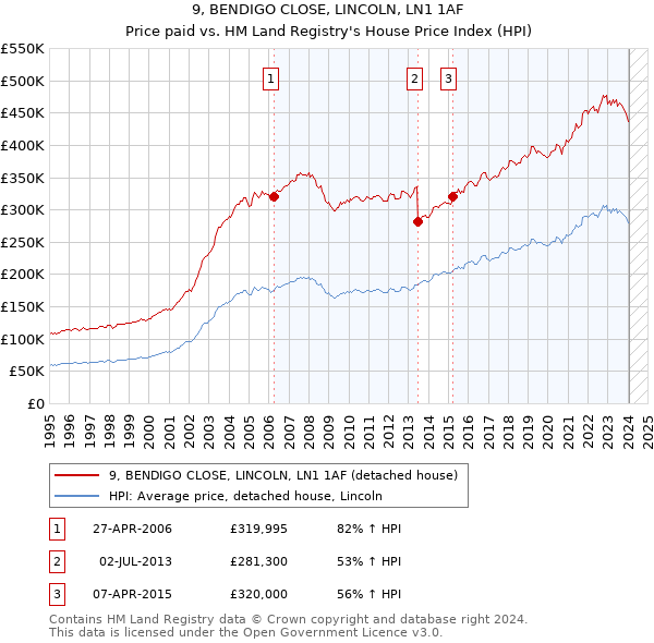 9, BENDIGO CLOSE, LINCOLN, LN1 1AF: Price paid vs HM Land Registry's House Price Index