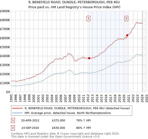9, BENEFIELD ROAD, OUNDLE, PETERBOROUGH, PE8 4EU: Price paid vs HM Land Registry's House Price Index