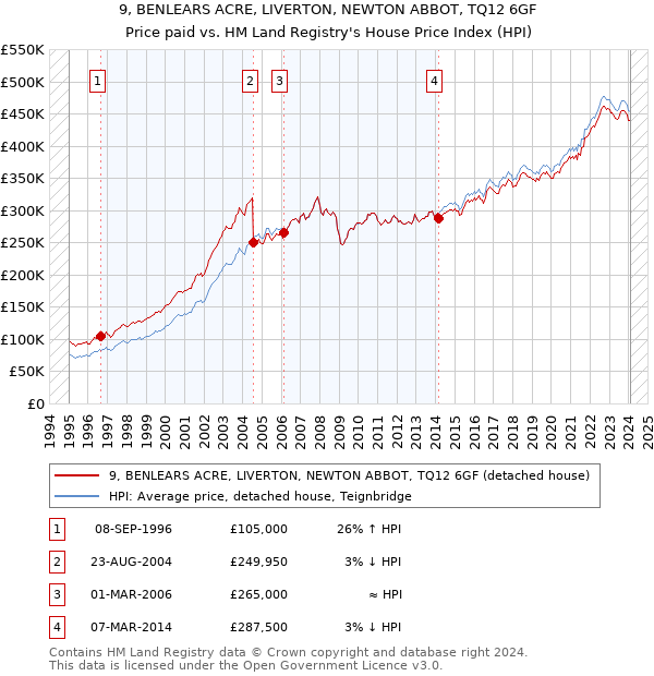 9, BENLEARS ACRE, LIVERTON, NEWTON ABBOT, TQ12 6GF: Price paid vs HM Land Registry's House Price Index