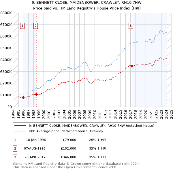 9, BENNETT CLOSE, MAIDENBOWER, CRAWLEY, RH10 7HW: Price paid vs HM Land Registry's House Price Index