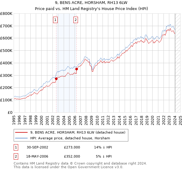 9, BENS ACRE, HORSHAM, RH13 6LW: Price paid vs HM Land Registry's House Price Index
