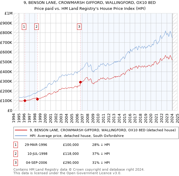 9, BENSON LANE, CROWMARSH GIFFORD, WALLINGFORD, OX10 8ED: Price paid vs HM Land Registry's House Price Index