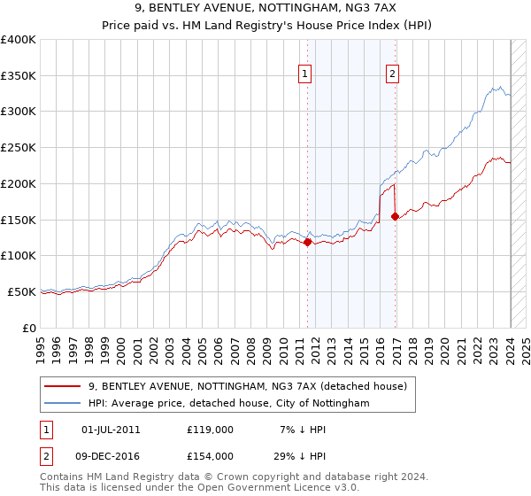 9, BENTLEY AVENUE, NOTTINGHAM, NG3 7AX: Price paid vs HM Land Registry's House Price Index