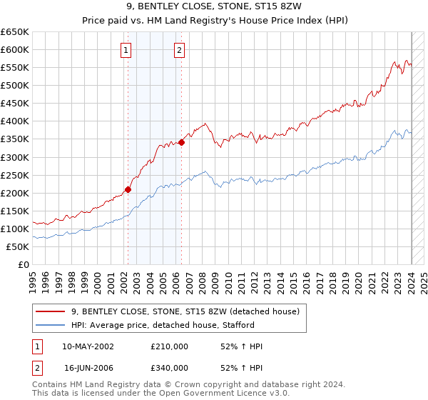 9, BENTLEY CLOSE, STONE, ST15 8ZW: Price paid vs HM Land Registry's House Price Index