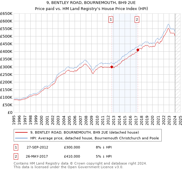 9, BENTLEY ROAD, BOURNEMOUTH, BH9 2UE: Price paid vs HM Land Registry's House Price Index