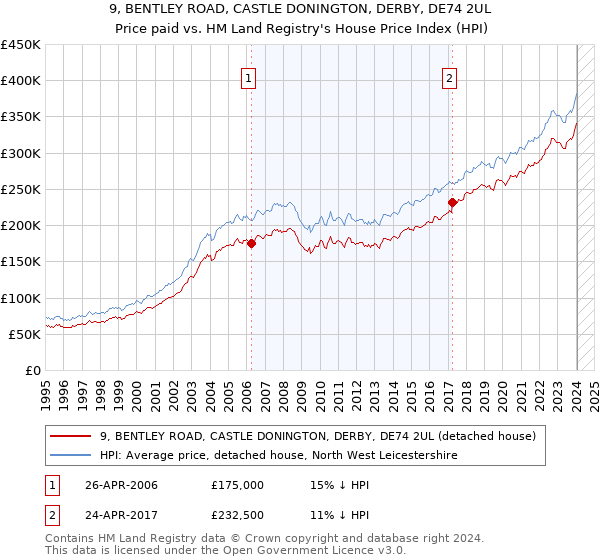 9, BENTLEY ROAD, CASTLE DONINGTON, DERBY, DE74 2UL: Price paid vs HM Land Registry's House Price Index