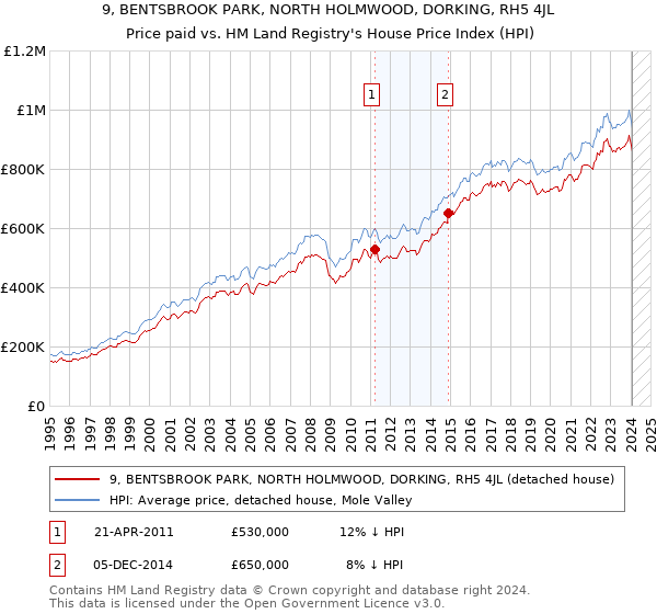 9, BENTSBROOK PARK, NORTH HOLMWOOD, DORKING, RH5 4JL: Price paid vs HM Land Registry's House Price Index