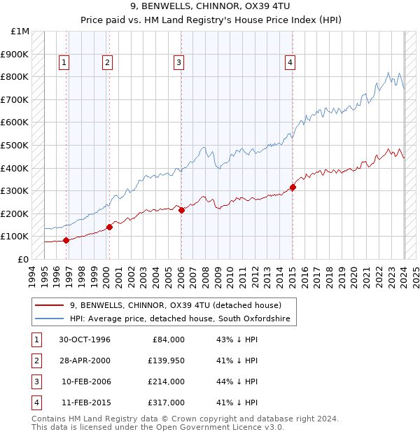 9, BENWELLS, CHINNOR, OX39 4TU: Price paid vs HM Land Registry's House Price Index