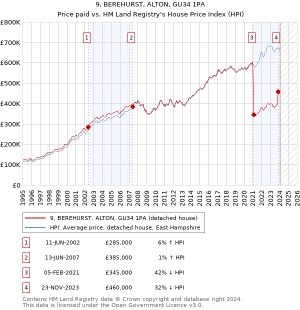 9, BEREHURST, ALTON, GU34 1PA: Price paid vs HM Land Registry's House Price Index