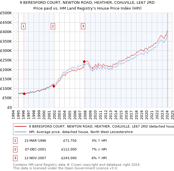 9 BERESFORD COURT, NEWTON ROAD, HEATHER, COALVILLE, LE67 2RD: Price paid vs HM Land Registry's House Price Index