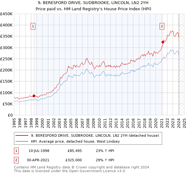 9, BERESFORD DRIVE, SUDBROOKE, LINCOLN, LN2 2YH: Price paid vs HM Land Registry's House Price Index