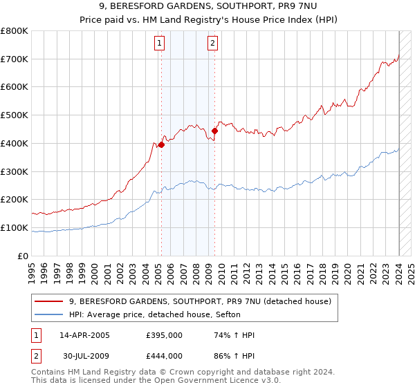 9, BERESFORD GARDENS, SOUTHPORT, PR9 7NU: Price paid vs HM Land Registry's House Price Index