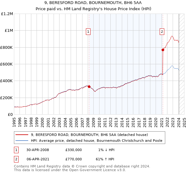 9, BERESFORD ROAD, BOURNEMOUTH, BH6 5AA: Price paid vs HM Land Registry's House Price Index