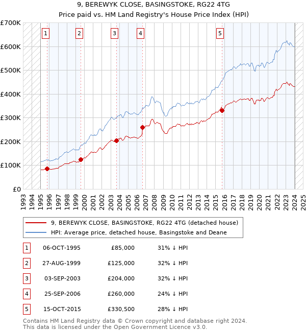 9, BEREWYK CLOSE, BASINGSTOKE, RG22 4TG: Price paid vs HM Land Registry's House Price Index