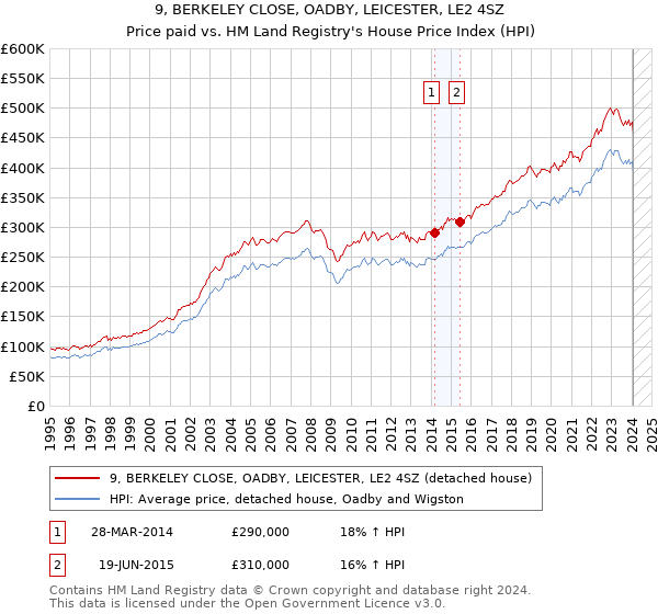9, BERKELEY CLOSE, OADBY, LEICESTER, LE2 4SZ: Price paid vs HM Land Registry's House Price Index