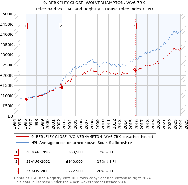 9, BERKELEY CLOSE, WOLVERHAMPTON, WV6 7RX: Price paid vs HM Land Registry's House Price Index