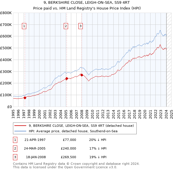 9, BERKSHIRE CLOSE, LEIGH-ON-SEA, SS9 4RT: Price paid vs HM Land Registry's House Price Index