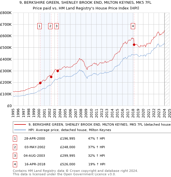 9, BERKSHIRE GREEN, SHENLEY BROOK END, MILTON KEYNES, MK5 7FL: Price paid vs HM Land Registry's House Price Index