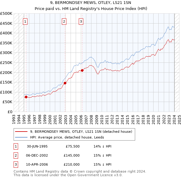 9, BERMONDSEY MEWS, OTLEY, LS21 1SN: Price paid vs HM Land Registry's House Price Index