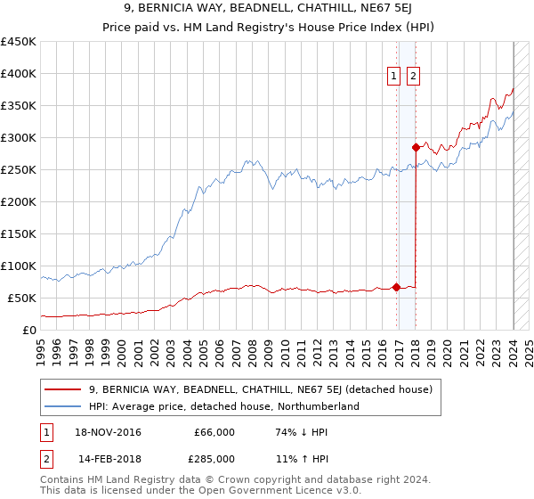 9, BERNICIA WAY, BEADNELL, CHATHILL, NE67 5EJ: Price paid vs HM Land Registry's House Price Index
