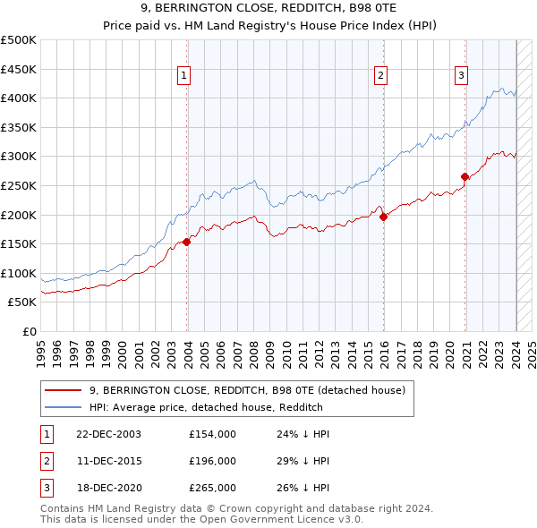 9, BERRINGTON CLOSE, REDDITCH, B98 0TE: Price paid vs HM Land Registry's House Price Index