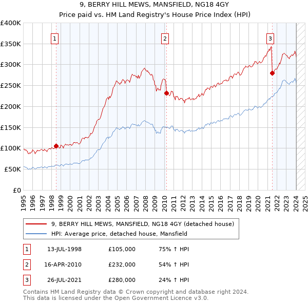 9, BERRY HILL MEWS, MANSFIELD, NG18 4GY: Price paid vs HM Land Registry's House Price Index