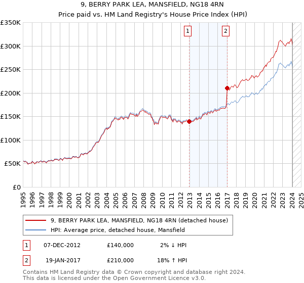 9, BERRY PARK LEA, MANSFIELD, NG18 4RN: Price paid vs HM Land Registry's House Price Index