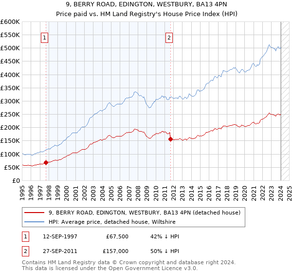 9, BERRY ROAD, EDINGTON, WESTBURY, BA13 4PN: Price paid vs HM Land Registry's House Price Index