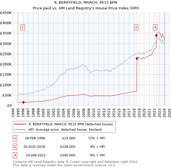 9, BERRYFIELD, MARCH, PE15 8PN: Price paid vs HM Land Registry's House Price Index