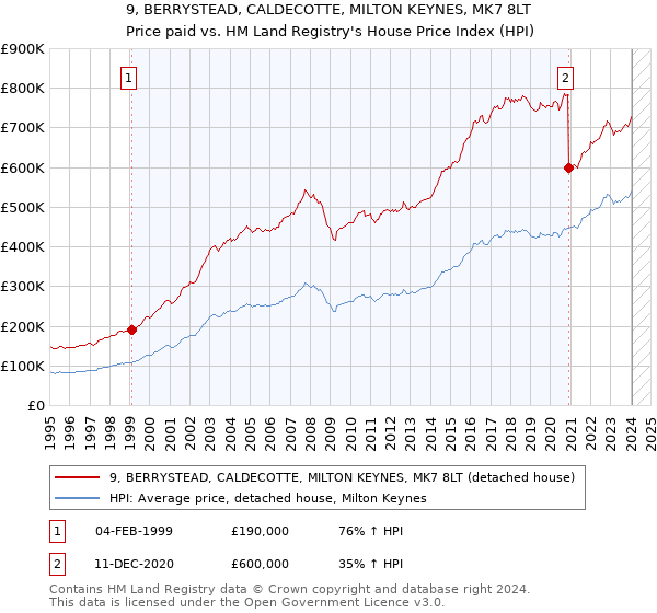 9, BERRYSTEAD, CALDECOTTE, MILTON KEYNES, MK7 8LT: Price paid vs HM Land Registry's House Price Index