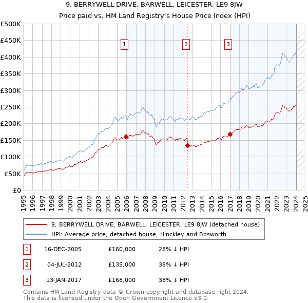 9, BERRYWELL DRIVE, BARWELL, LEICESTER, LE9 8JW: Price paid vs HM Land Registry's House Price Index