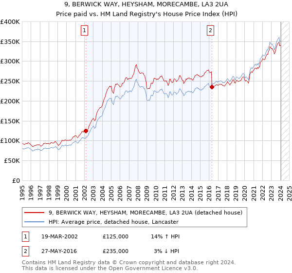 9, BERWICK WAY, HEYSHAM, MORECAMBE, LA3 2UA: Price paid vs HM Land Registry's House Price Index