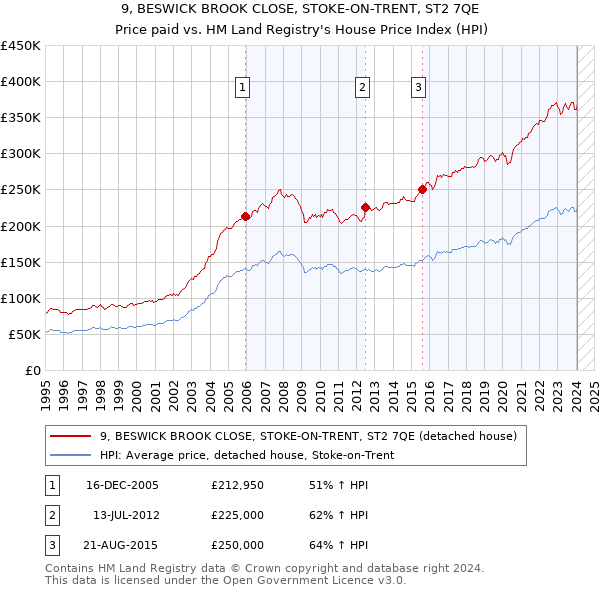 9, BESWICK BROOK CLOSE, STOKE-ON-TRENT, ST2 7QE: Price paid vs HM Land Registry's House Price Index