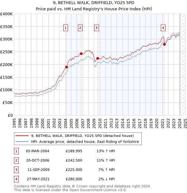 9, BETHELL WALK, DRIFFIELD, YO25 5PD: Price paid vs HM Land Registry's House Price Index