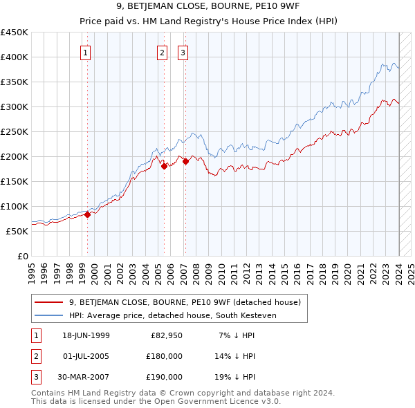 9, BETJEMAN CLOSE, BOURNE, PE10 9WF: Price paid vs HM Land Registry's House Price Index