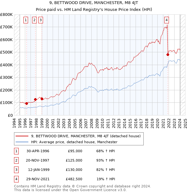 9, BETTWOOD DRIVE, MANCHESTER, M8 4JT: Price paid vs HM Land Registry's House Price Index