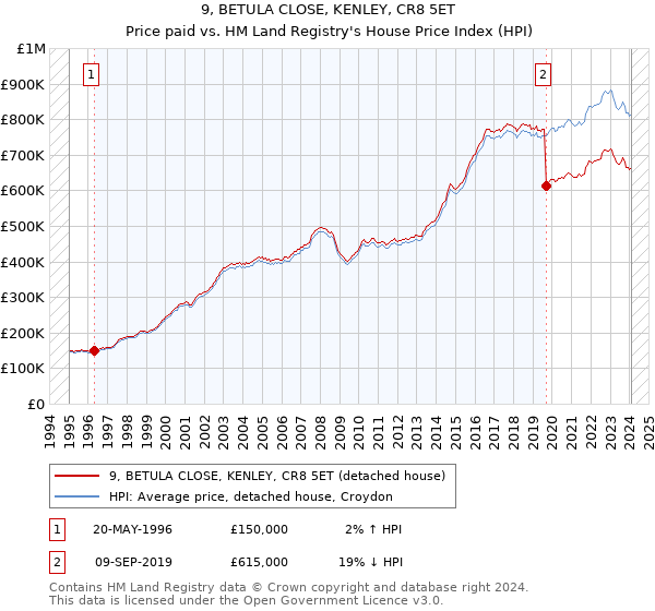 9, BETULA CLOSE, KENLEY, CR8 5ET: Price paid vs HM Land Registry's House Price Index