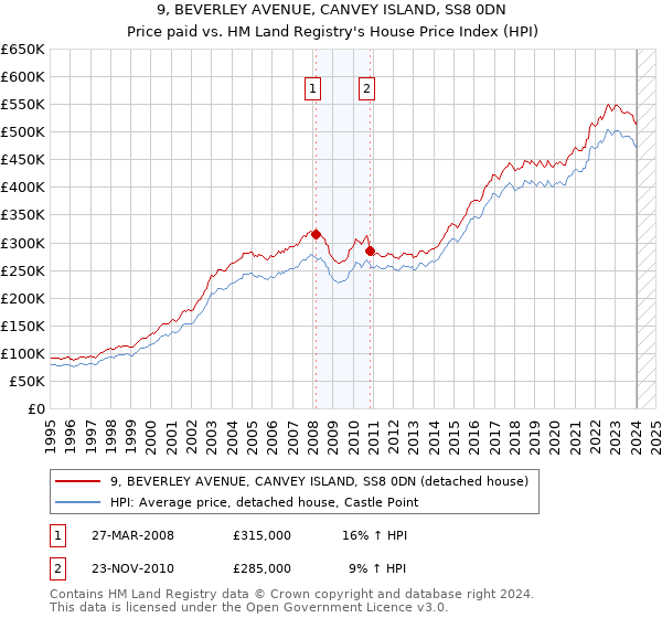 9, BEVERLEY AVENUE, CANVEY ISLAND, SS8 0DN: Price paid vs HM Land Registry's House Price Index
